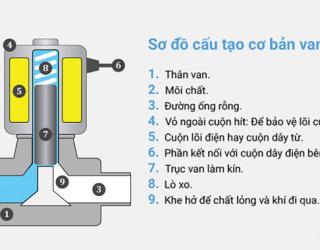 Cấu tạo, nguy&ecirc;n l&yacute; hoạt động, ưu v&agrave; nhược điểm của van điện từ