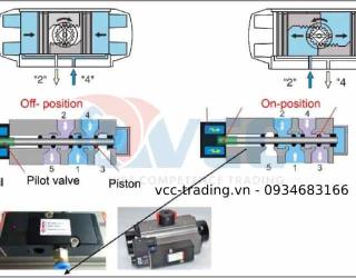 Nguy&ecirc;n l&yacute; hoạt động của van điện từ kh&iacute; n&eacute;n