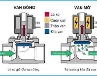 Cấu tạo van điện từ kh&iacute; n&eacute;n